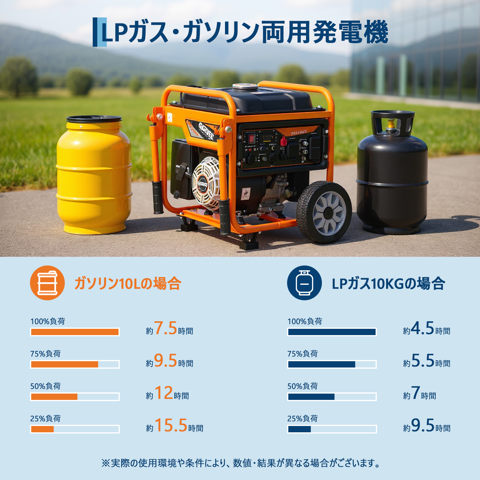 インバーター発電機 LPガス/ガソリン両用発電機 3way 最大出力4200W リモコン/キャスター付 家庭用発電機 GR4200iO - 画像 (14)